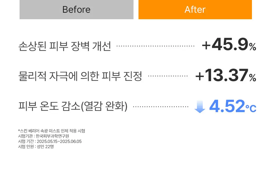 [3초광 미스트/수분 속광] 온그리디언츠 스킨 베리어 속광 미스트 100ml 기획 (+50ml) 상세페이지 20